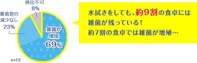 水拭きをしても、約9割の食卓には雑菌が残っている!約7割の食卓では雑菌が増殖…